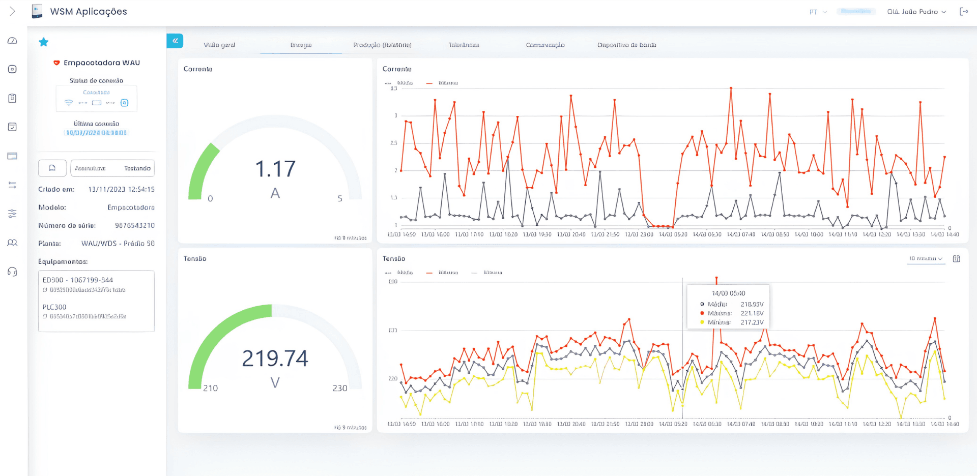 Dashboard de corrente e tensão do equipamento em tempo real
