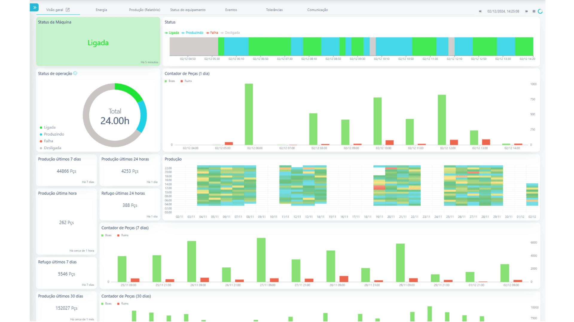 Dashboard de produção com status da máquina, contador de peças e produção por hora em tempo real