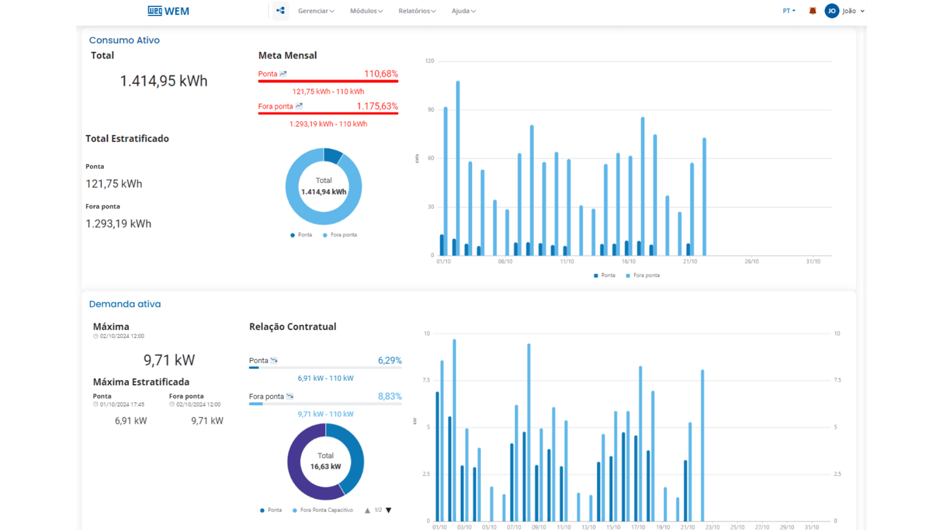 Dashboard de consumo e demanda de energia por setor