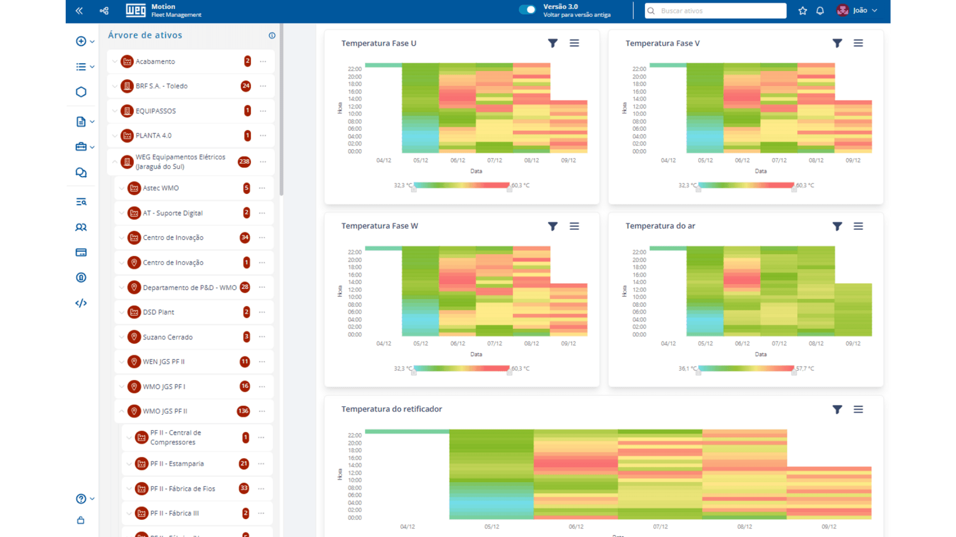Dashboard de monitoramento com histórico de temperatura por fase e por período dos ativos