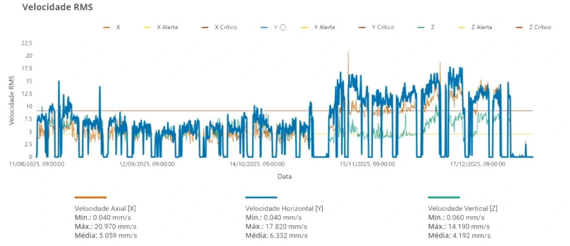Gráfico de velocidade de vibração RMS por eixo, com linhas de alerta e crítico